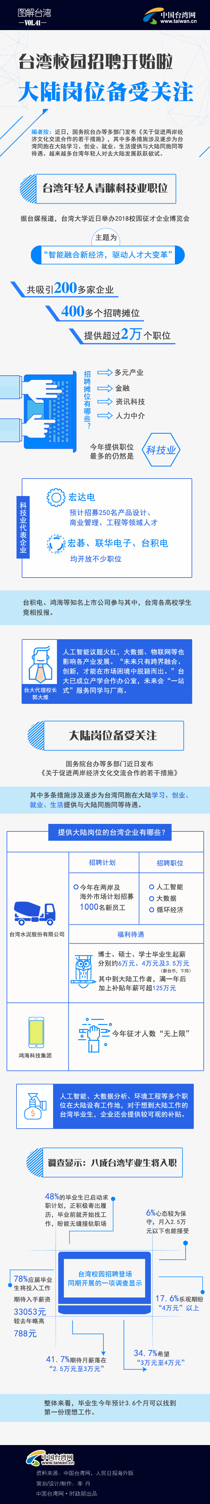 【圖解臺(tái)灣】臺(tái)灣校園招聘開始啦 大陸崗位備受關(guān)注