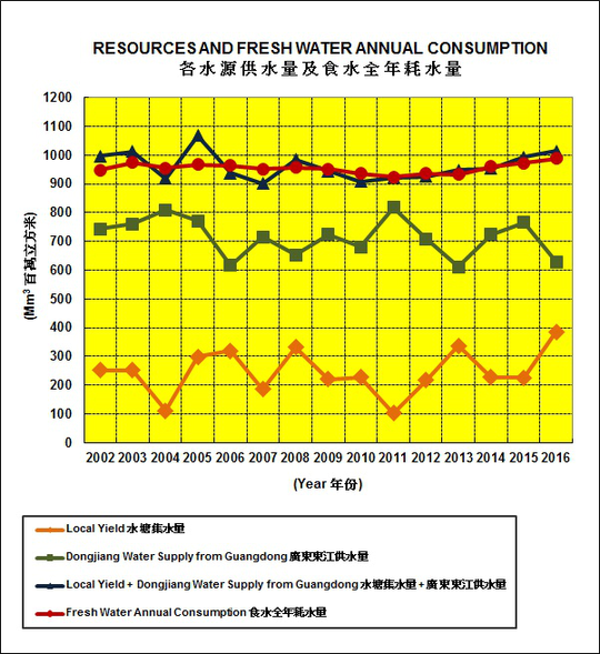 世界水日到来 香港多管齐下应对缺水问题