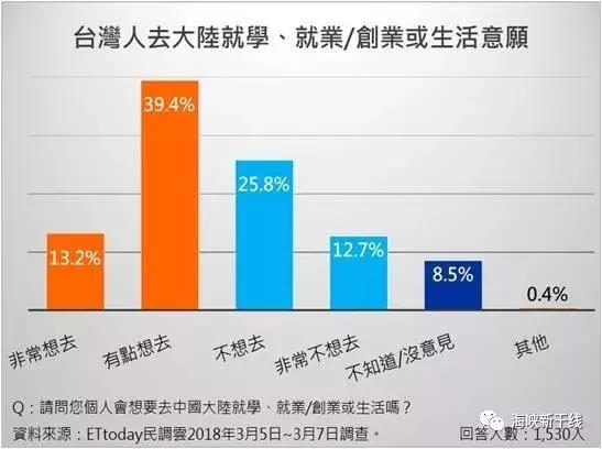 圖片默認(rèn)標(biāo)題_fororder_臺(tái)灣“東森新聞云”最新民調(diào)顯示，對(duì)大陸31項(xiàng)惠臺(tái)措施“非常認(rèn)同”和“認(rèn)同”的臺(tái)灣民眾已經(jīng)超過(guò)七成，而有52.6%的臺(tái)灣民眾表示，在獲知這些政策利多之后，“非常有意愿，以及有意愿”去大陸求學(xué)、就業(yè)、生活2