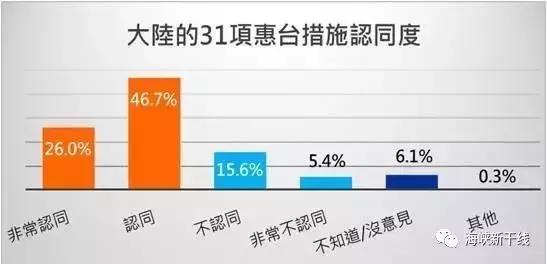 圖片默認(rèn)標(biāo)題_fororder_臺(tái)灣“東森新聞云”最新民調(diào)顯示，對(duì)大陸31項(xiàng)惠臺(tái)措施“非常認(rèn)同”和“認(rèn)同”的臺(tái)灣民眾已經(jīng)超過(guò)七成，而有52.6%的臺(tái)灣民眾表示，在獲知這些政策利多之后，“非常有意愿，以及有意愿”去大陸求學(xué)、就業(yè)、生活