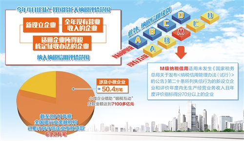 4月1日起，納稅信用可抵“真金白銀”