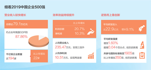 2019中国企业500强榜单公布 中国大企业挺进世界一流