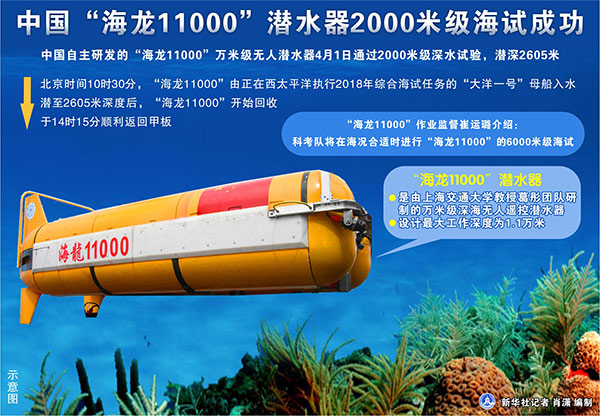 中國(guó)“海龍１１０００”潛水器２０００米級(jí)海試成功