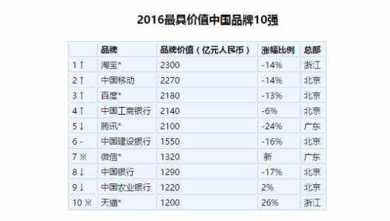 2016胡潤品牌榜發(fā)布：淘寶排第一 騰訊跌出前三