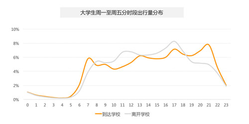 滴滴发布教育行业出行大数据 大学生日均9.4万人次使用拼车