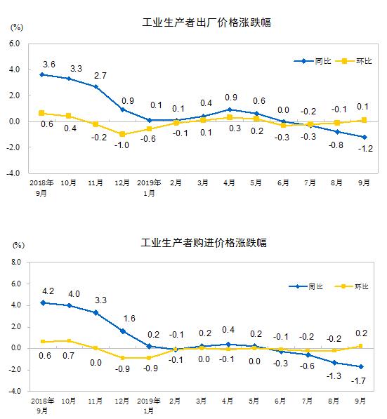 统计局：2019年9月份工业生产者出厂价格同比下降1.2%