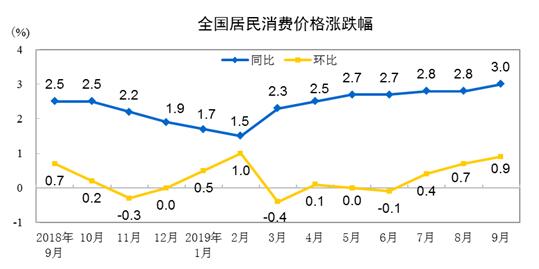 统计局：2019年9月份居民消费价格同比上涨3.0%