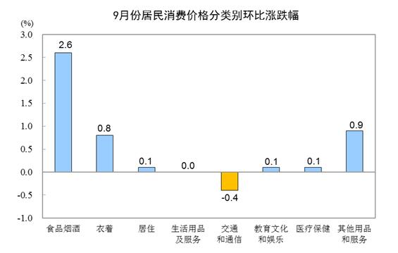 统计局：2019年9月份居民消费价格同比上涨3.0%