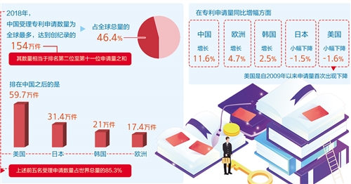 中国专利申请数量继续在全球领先