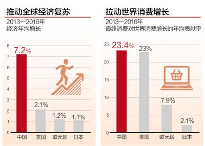 2017年對世界經(jīng)濟增長的貢獻率34%左右 中國經(jīng)濟活力驅動全球增長