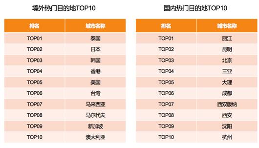 滴滴阿里旅行大数据预测：国内游丽江最热