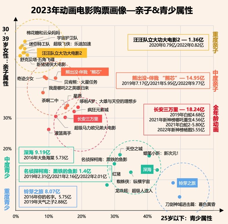 2023電影市場(chǎng)盤點(diǎn)：國(guó)產(chǎn)動(dòng)畫，一場(chǎng)消費(fèi)回潮