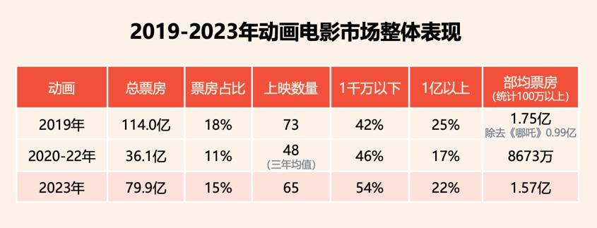 2023電影市場(chǎng)盤點(diǎn)：國(guó)產(chǎn)動(dòng)畫，一場(chǎng)消費(fèi)回潮