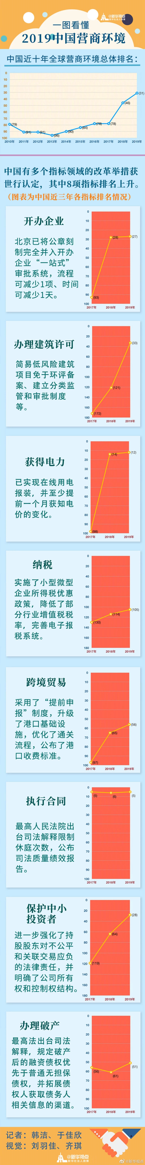 中国营商环境跃居全球第31位背后