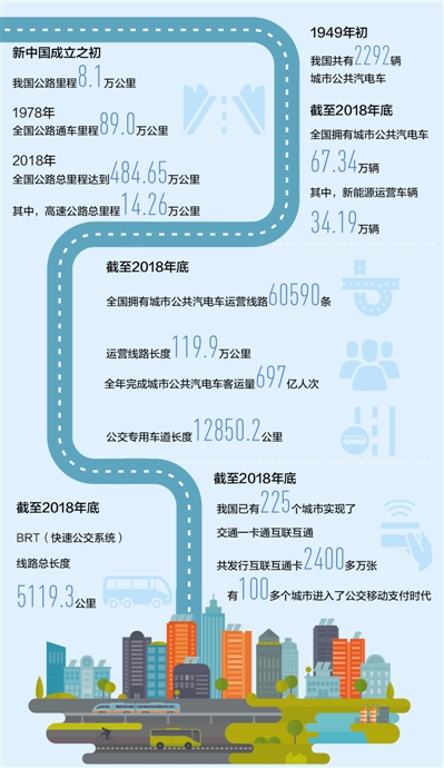 大数据看交通70年:公共汽电车年客运达697亿人次