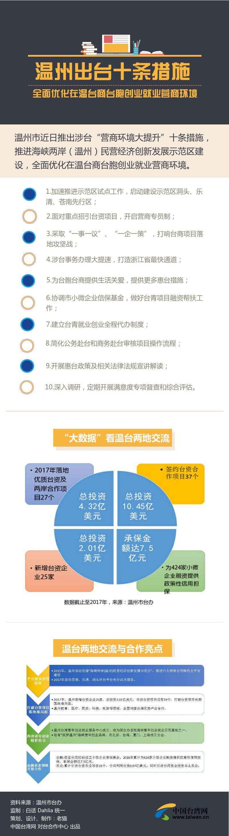 溫州出臺(tái)十條措施助力臺(tái)商發(fā)展