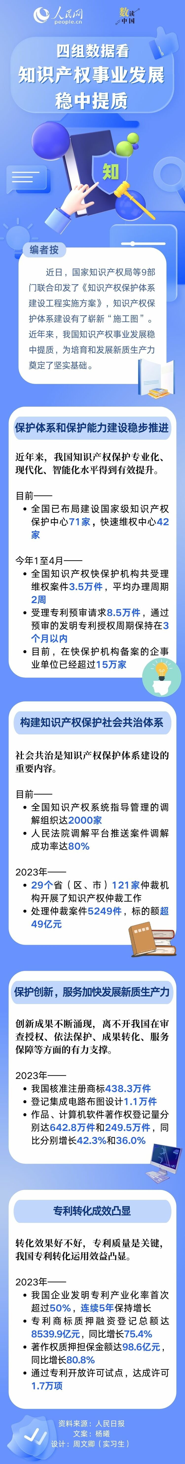 数读中国 | 四组数据看知识产权事业发展稳中提质