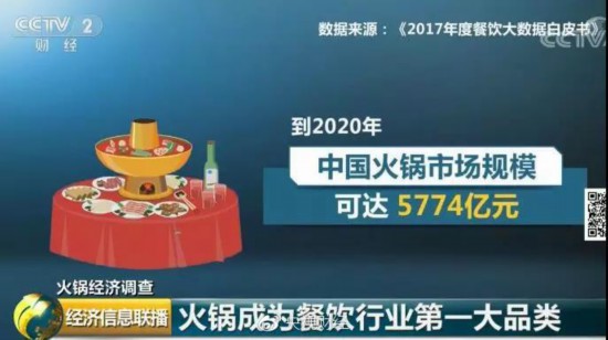 火锅经济正当道：市场规模将达近6000亿