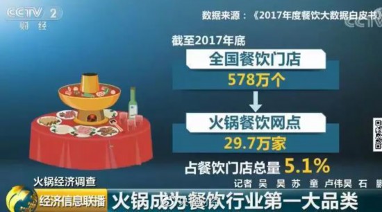 火锅经济正当道：市场规模将达近6000亿