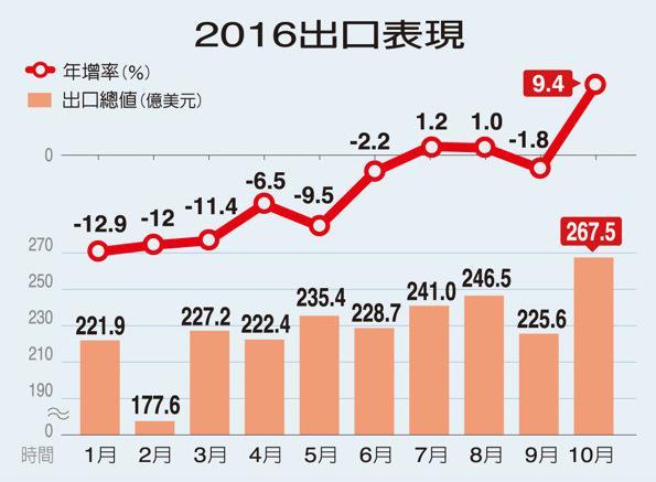 臺灣10月出口轉(zhuǎn)正 當局稱貿(mào)易增長“樂觀”