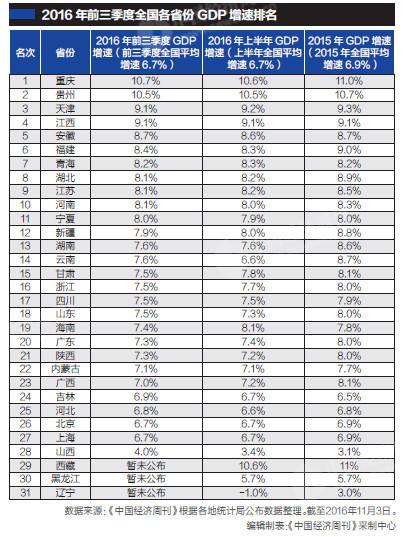 28省份前三季GDP增速出炉：25地增速超全国