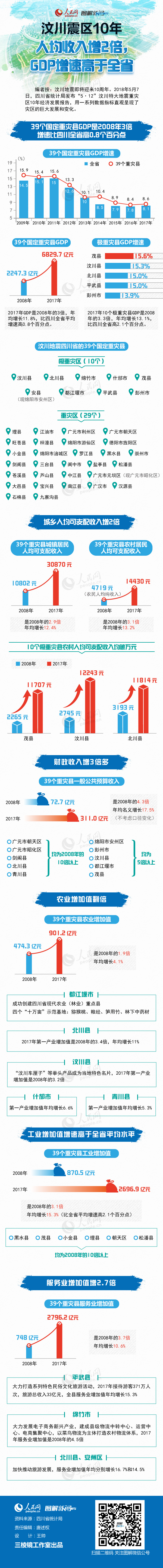 圖解：汶川震區(qū)10年人均收入增2倍 GDP增速高于全省