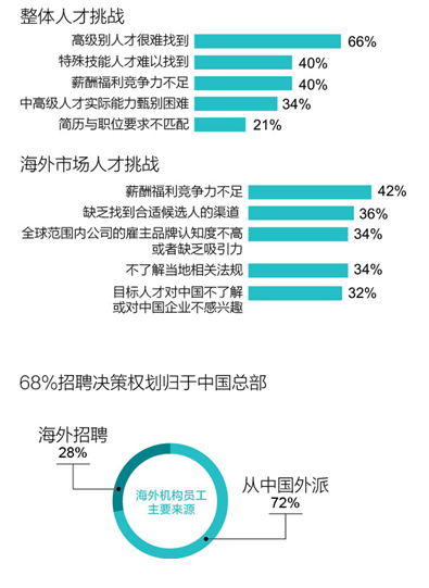 领英报告：近七成国企在海外难招高端人才