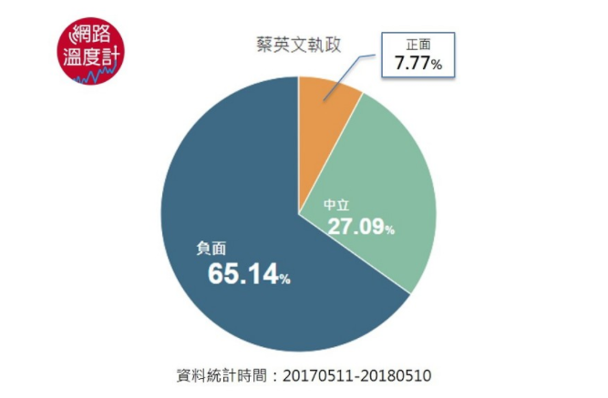 蔡英文執(zhí)政兩周年哪些事惹毛臺灣網(wǎng)友 大數(shù)據(jù)告訴你