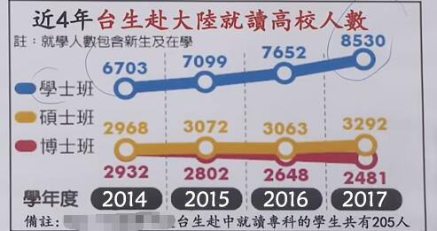 台生铁了心要到大陆求学 蔡当局除了围堵没别的办法