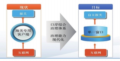 廈門打造“淘寶式” 海關業(yè)務線上平臺