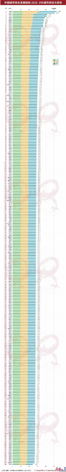 中国298个城市综合发展排行榜发布