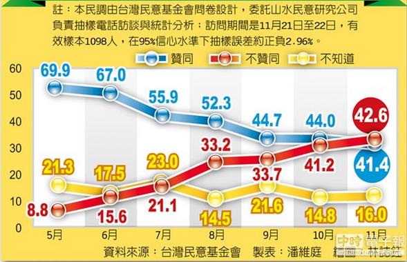 台媒曝蔡英文月砸4500万救民调 台当局否认