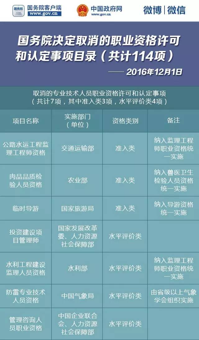 國務院再發(fā)紅包 又有一大批職業(yè)資格取消了