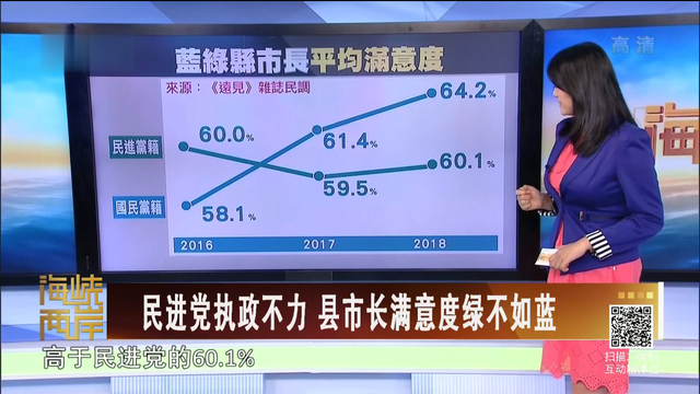 【海峡两岸】民进党执政不利 县市长满意度绿不如蓝_fororder_02