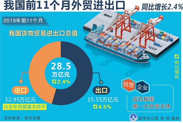 中国前11个月外贸进出口同比增长2.4%