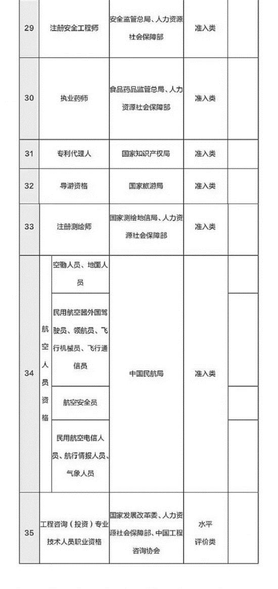 總理力推 國家職業(yè)資格目錄清單公示了