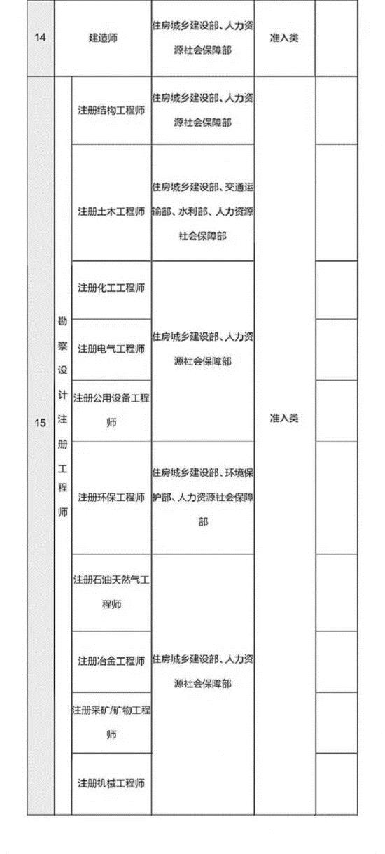 總理力推 國家職業(yè)資格目錄清單公示了