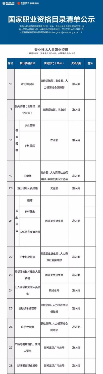 總理力推 國家職業(yè)資格目錄清單公示了