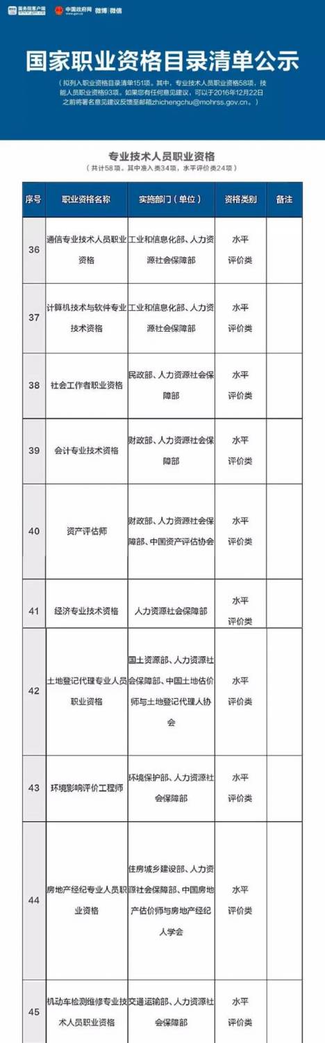 總理力推 國家職業(yè)資格目錄清單公示了