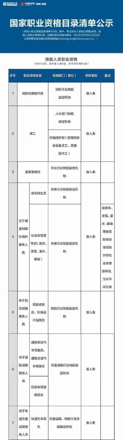 總理力推 國家職業(yè)資格目錄清單公示了