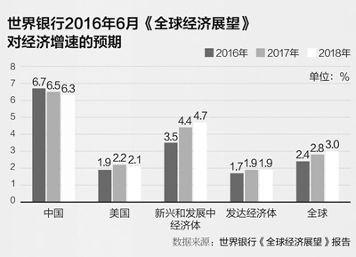 疲弱！世界经济寻求增长动力