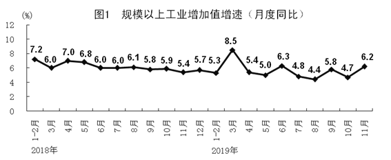 11月国民经济运行稳中有进 主要经济指标好于预期