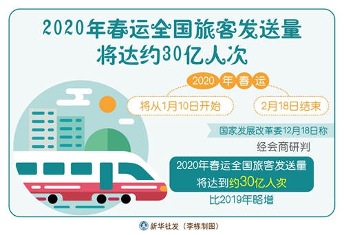 2020年春运全国旅客发送量将达约30亿人次