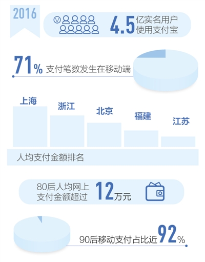 支付寶發(fā)布2016年中國全民賬單 移動(dòng)支付更火了