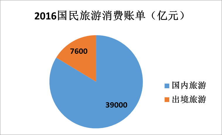 國(guó)民旅游一年花了4.6萬億 人均消費(fèi)北京奪冠