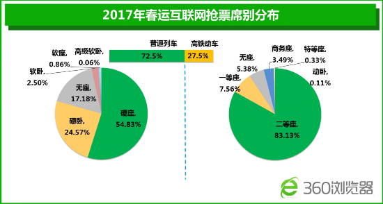 360春運大數(shù)據(jù)：預計兩成國人站著回家