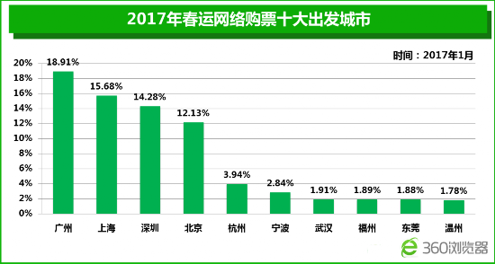 360春运大数据：预计两成国人站着回家