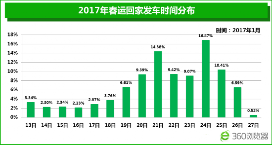 360春運大數(shù)據(jù)：預計兩成國人站著回家