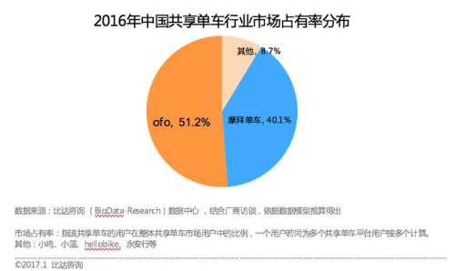 中國(guó)共享單車(chē)行業(yè)報(bào)告：ofo市占率51.2% 居行業(yè)第一