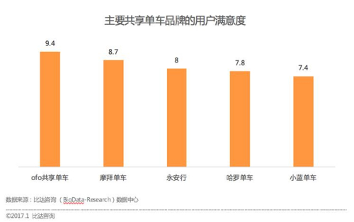 中國(guó)共享單車(chē)行業(yè)報(bào)告：ofo市占率51.2% 居行業(yè)第一